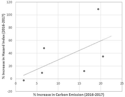 The Hidden Disequities of Carbon Trading: Carbon Emissions, Air Toxics, and Environmental Justice